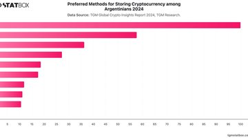 Preferred Methods for Storing Cryptocurrency among Argentinians 2024 | Chart | TGM StatBox.jpeg