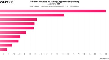 Preferred Methods for Storing Cryptocurrency among Austrians 2024 | Chart | TGM StatBox.jpeg