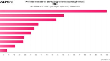 Preferred Methods for Storing Cryptocurrency among Germans 2024 | Chart | TGM StatBox.jpeg