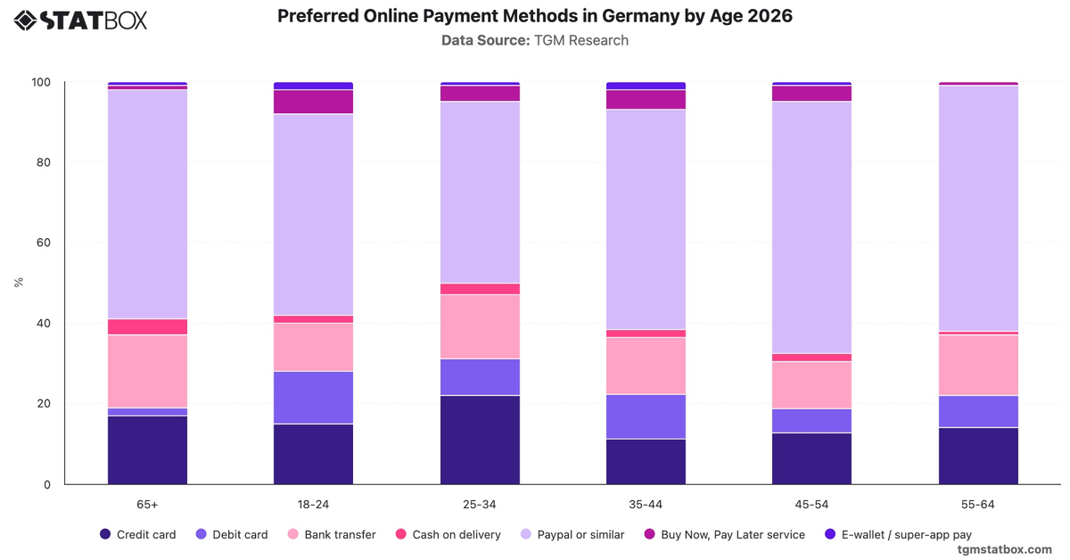 Preferred Online Payment Methods by Age Group in Italy 2026|Chart|TGM StatBox