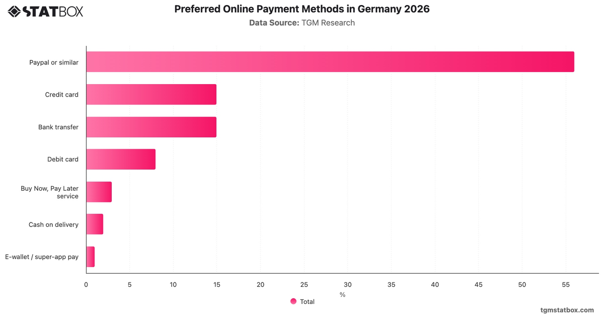 Preferred Online Payment Methods in Germany 2026|Chart|TGM StatBox