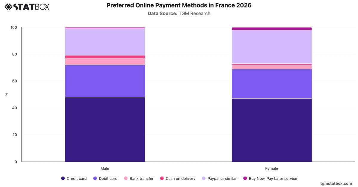 Preferred Online Payment Methods in France 2026|Chart|TGM StatBox