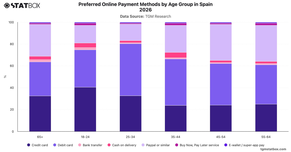 Preferred Online Payment Methods by Age Group in Spain 2026|Chart|TGM StatBox