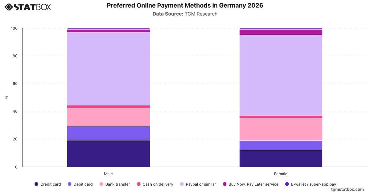 Preferred Online Payment Methods in Germany 2026|Chart|TGM StatBox
