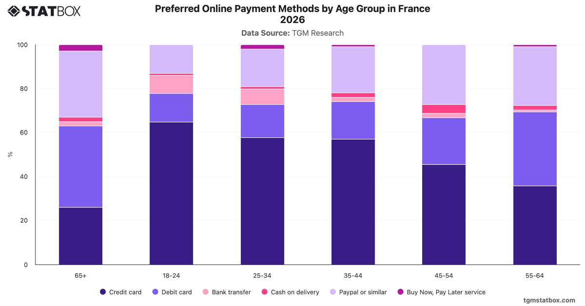 Preferred Online Payment Methods by Age Group in France 2026|Chart|TGM StatBox