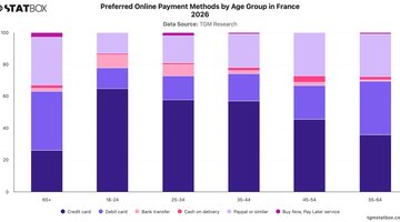 Preferred Online Payment Methods by Age Group in France 2026 | Chart | TGM StatBox.jpeg