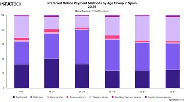 Preferred Online Payment Methods by Age Group in Spain 2026 | Chart | TGM StatBox.jpeg
