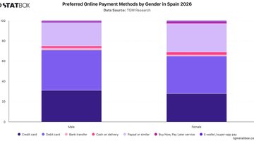 Preferred Online Payment Methods by Gender in Spain 2026 | Chart | TGM StatBox.jpeg