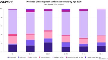 Preferred Online Payment Methods in Germany by Age 2026 | Chart | TGM StatBox.jpeg