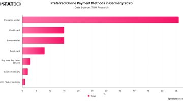 Preferred Online Payment Methods in Germany 2026 | Chart | TGM StatBox.jpeg