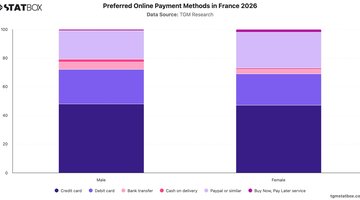 Preferred Online Payment Methods in France 2026 | Chart | TGM StatBox.jpeg
