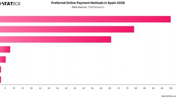 Preferred Online Payment Methods in Spain 2026 | Chart | TGM StatBox.jpeg