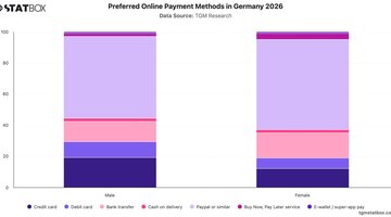 Preferred Online Payment Methods in Germany 2026 | Chart | TGM StatBox.jpeg