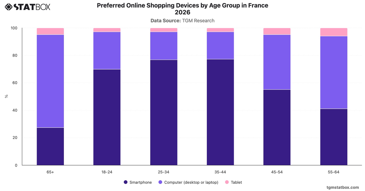 Preferred Online Shopping Devices by Age Group in France 2026|Chart|TGM StatBox