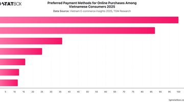Preferred Payment Methods for Online Purchases Among Vietnamese Consumers 2025 | Chart | TGM StatBox.jpeg