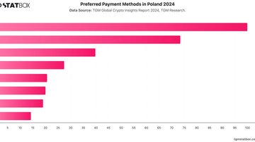 Preferred Payment Methods in Poland 2024 | Chart | TGM StatBox.jpeg