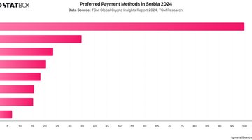 Preferred Payment Methods in Serbia 2024 | Chart | TGM StatBox.jpeg