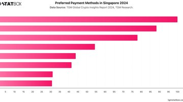 Preferred Payment Methods in Singapore 2024 | Chart | TGM StatBox.jpeg