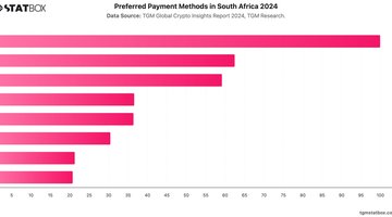 Preferred Payment Methods in South Africa 2024 | Chart | TGM StatBox.jpeg