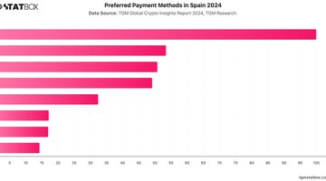 Preferred Payment Methods in Spain 2024 | Chart | TGM StatBox.jpeg