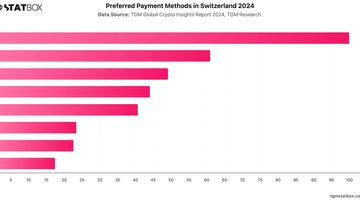 Preferred Payment Methods in Switzerland 2024 | Chart | TGM StatBox.jpeg