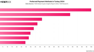 Preferred Payment Methods in Turkey 2024 | Chart | TGM StatBox.jpeg