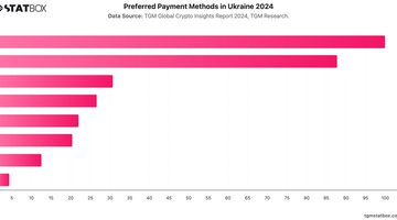 Preferred Payment Methods in Ukraine 2024 | Chart | TGM StatBox.jpeg
