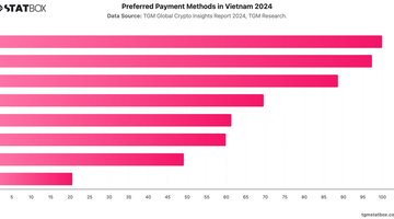 Preferred Payment Methods in Vietnam 2024 | Chart | TGM StatBox.jpeg