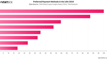 Preferred Payment Methods in the USA 2024 | Chart | TGM StatBox.jpeg