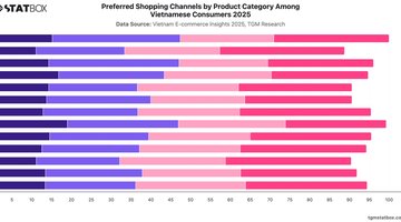 Preferred Shopping Channels by Product Category Among Vietnamese Consumers 2025 | Chart | TGM StatBox.jpeg