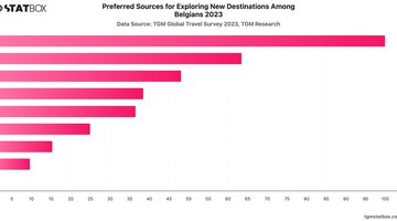 Preferred Sources for Exploring New Destinations Among Belgians 2023 | Chart | TGM StatBox.jpeg