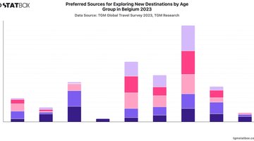 Preferred Sources for Exploring New Destinations by Age Group in Belgium 2023 | Chart | TGM StatBox.jpeg