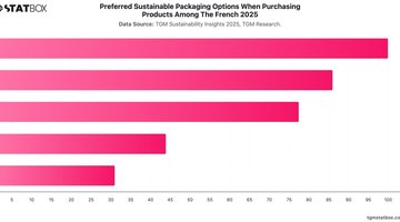 Preferred Sustainable Packaging Options When Purchasing Products Among The French 2025 | Chart | TGM StatBox.jpeg