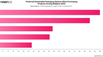 Preferred Sustainable Packaging Options When Purchasing Products Among Belgians 2025 | Chart | TGM StatBox.jpeg