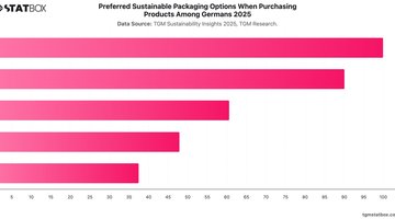 Preferred Sustainable Packaging Options When Purchasing Products Among Germans 2025 | Chart | TGM StatBox.jpeg