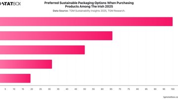 Preferred Sustainable Packaging Options When Purchasing Products Among The Irish 2025 | Chart | TGM StatBox.jpeg