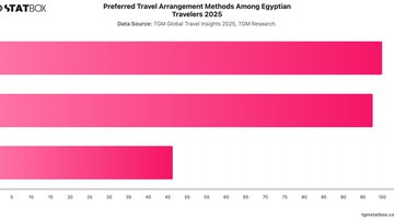 Preferred Travel Arrangement Methods Among Egyptian Travelers 2025 | Chart | TGM StatBox.jpeg