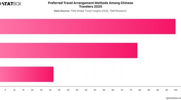 Preferred Travel Arrangement Methods Among Chinese Travelers 2025 | Chart | TGM StatBox.jpeg