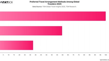 Preferred Travel Arrangement Methods Among Global Travelers 2025 | Chart | TGM StatBox.jpeg
