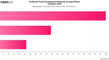 Preferred Travel Arrangement Methods Among Chilean Travelers 2025 | Chart | TGM StatBox.jpeg