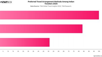 Preferred Travel Arrangement Methods Among Indian Travelers 2025 | Chart | TGM StatBox.jpeg