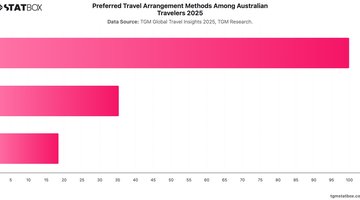 Preferred Travel Arrangement Methods Among Australian Travelers 2025 | Chart | TGM StatBox.jpeg