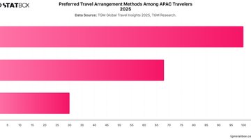 Preferred Travel Arrangement Methods Among APAC Travelers 2025 | Chart | TGM StatBox.jpeg