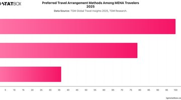 Preferred Travel Arrangement Methods Among MENA Travelers 2025 | Chart | TGM StatBox.jpeg