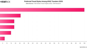 Preferred Travel Styles Among APAC Travelers 2025 | Chart | TGM StatBox.jpeg
