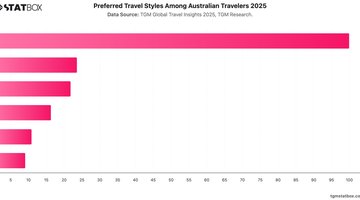 Preferred Travel Styles Among Australian Travelers 2025 | Chart | TGM StatBox.jpeg
