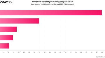 Preferred Travel Styles Among Belgians 2023 | Chart | TGM StatBox.jpeg
