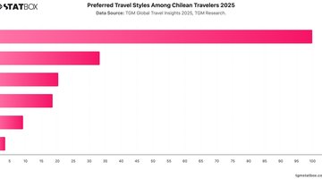 Preferred Travel Styles Among Chilean Travelers 2025 | Chart | TGM StatBox.jpeg