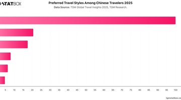 Preferred Travel Styles Among Chinese Travelers 2025 | Chart | TGM StatBox.jpeg