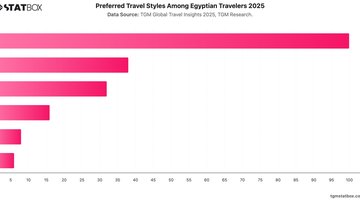 Preferred Travel Styles Among Egyptian Travelers 2025 | Chart | TGM StatBox.jpeg